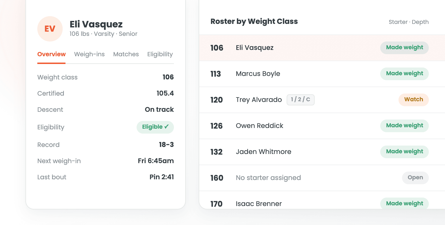 Roster organized by weight class with weigh-in status