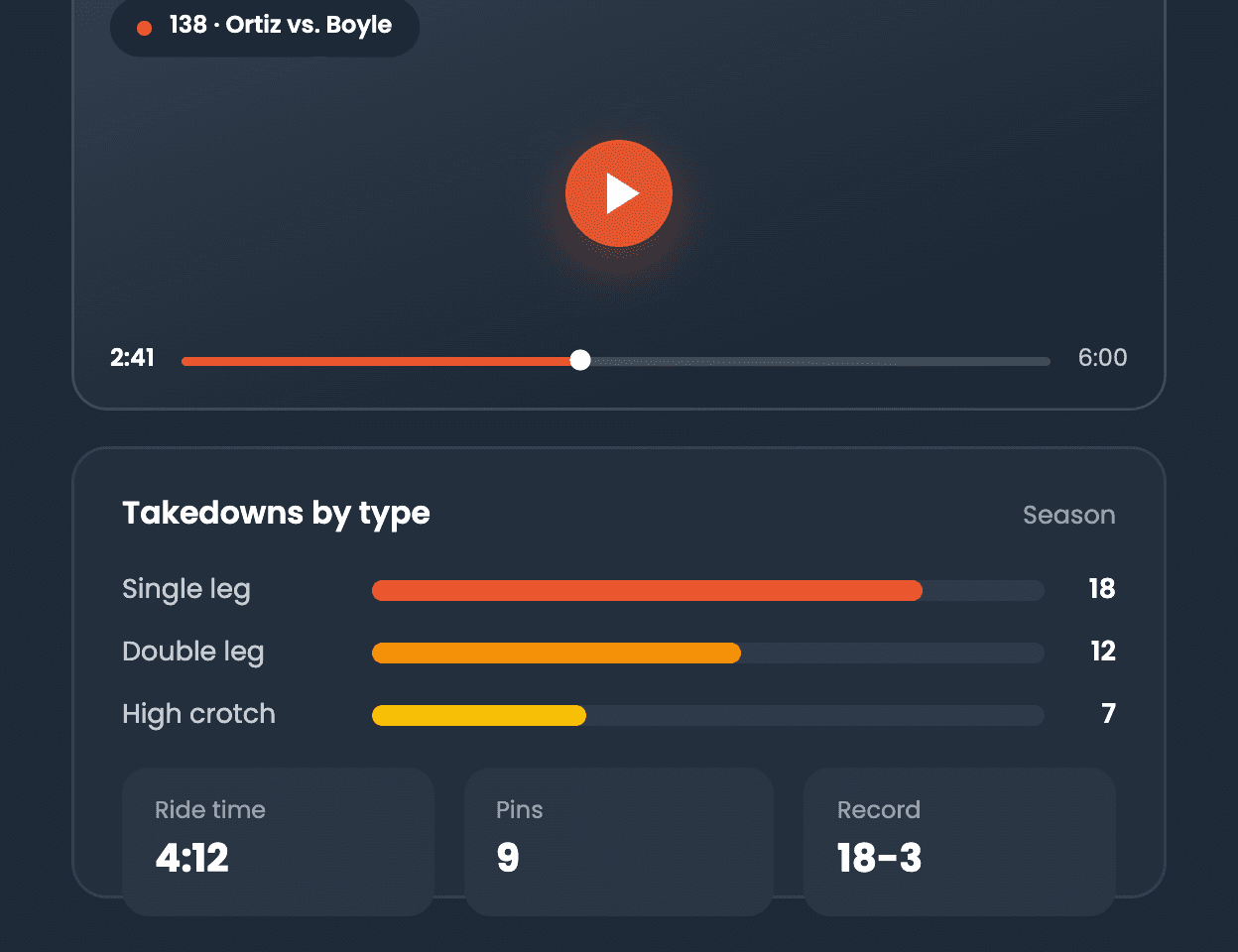 Match film with takedown-by-type breakdown and ride time